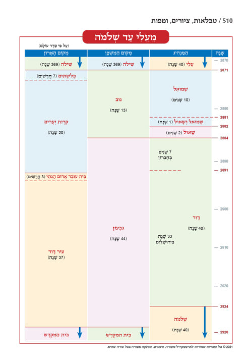 נביאים ראשונים תפארת רות מנוקד- מלכים א-ב