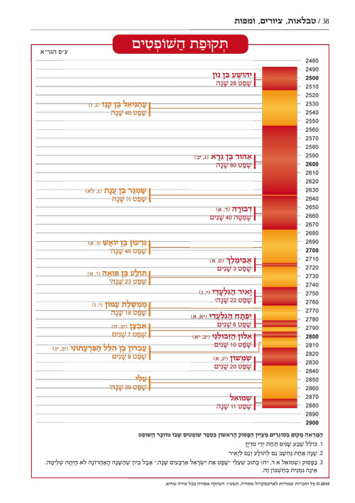 נביאים מקראות גדולות יהושע\שופטים גדול - ארטסקרול