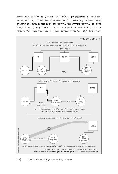 משנה רייזמן יבמות/כתובות ארטסקרול