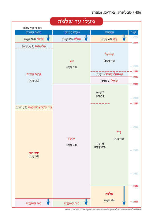 נביאים ראשונים תפארת רות מנוקד- מלכים א-ב