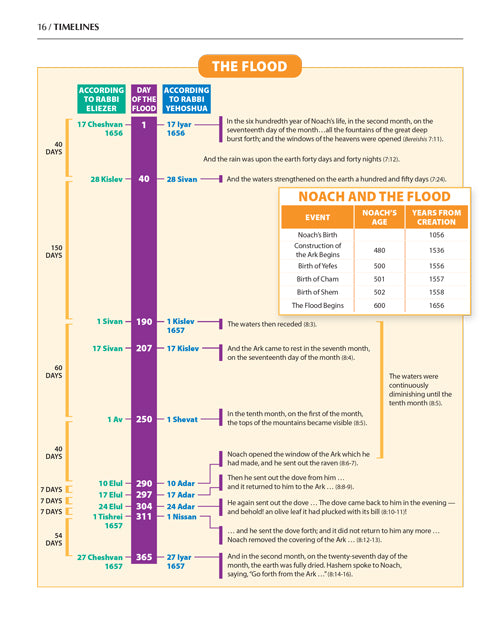 The Book of Torah Timelines, Charts and Maps - Paperback